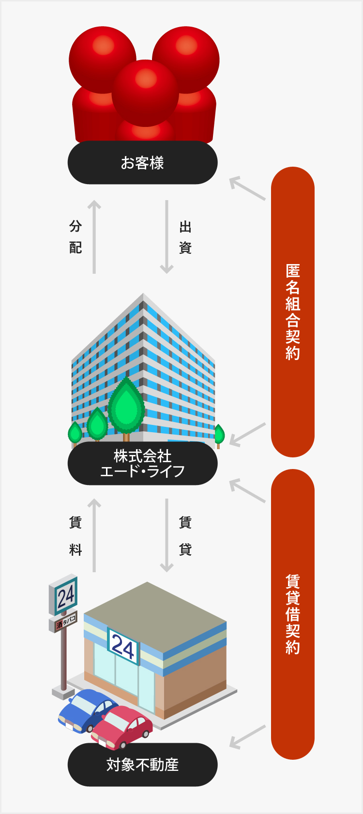 てい 共同 とく ライフ エード 不動産 事業