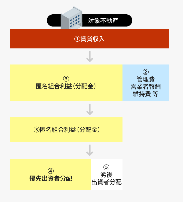 とう し 事業 エード ライフ 用 不動産